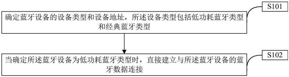 Connection method of bluetooth equipment and bluetooth equipment
