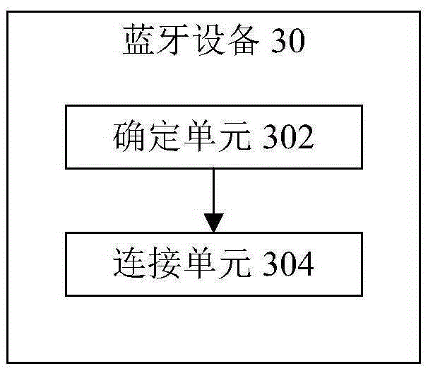 Connection method of bluetooth equipment and bluetooth equipment