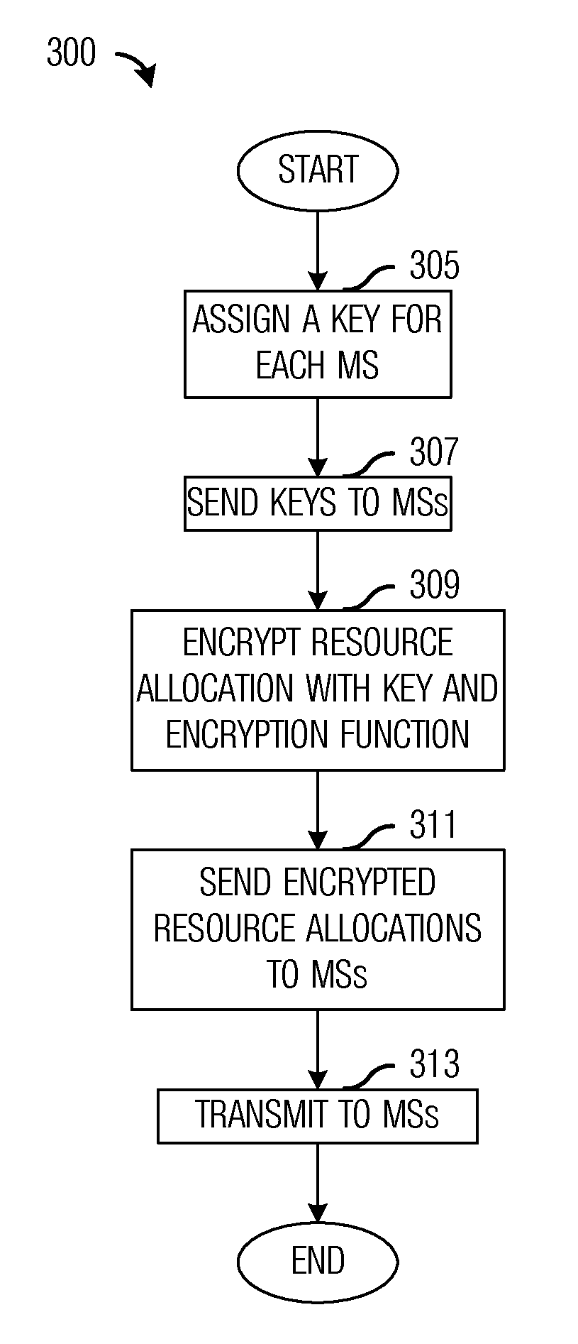 System and Method for Providing Security in a Wireless Communications System