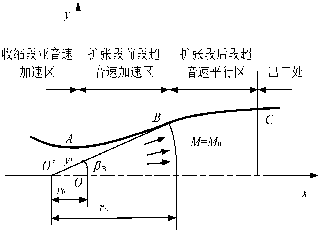 Rectangular supersonic flow nozzle and design method thereof