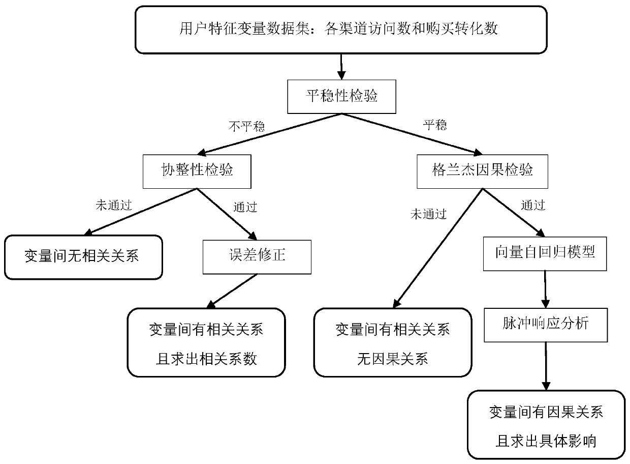 A spillover effect analysis method between online access channels based on network access log data