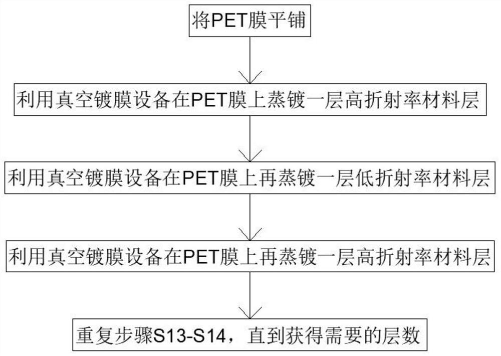 Preparation method of gradually-varied PET film