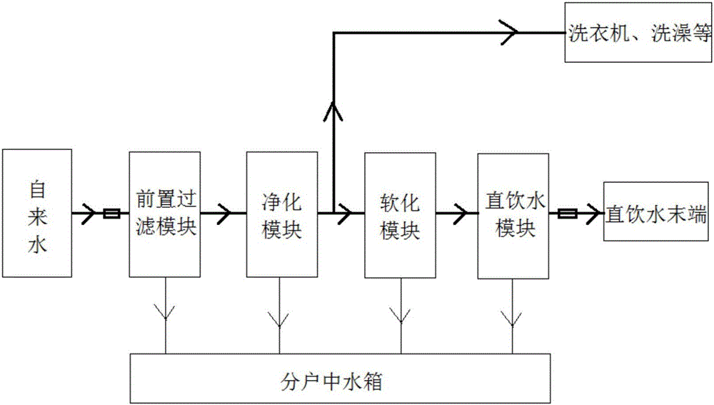 Water purification and reclaimed water treatment integrated machine