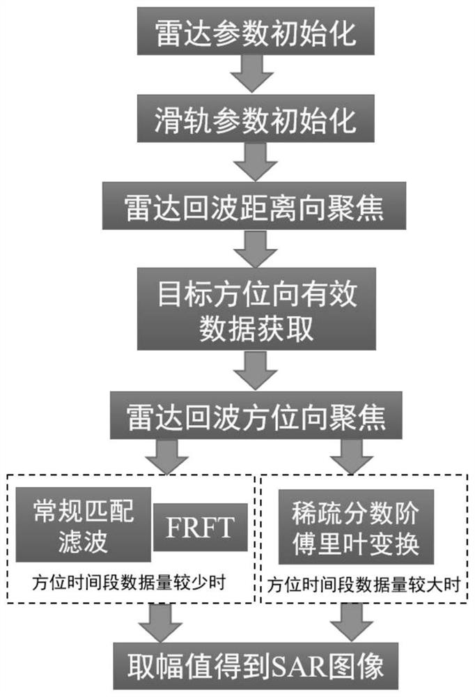 Radar synthetic aperture sparse imaging method and system using slide rail