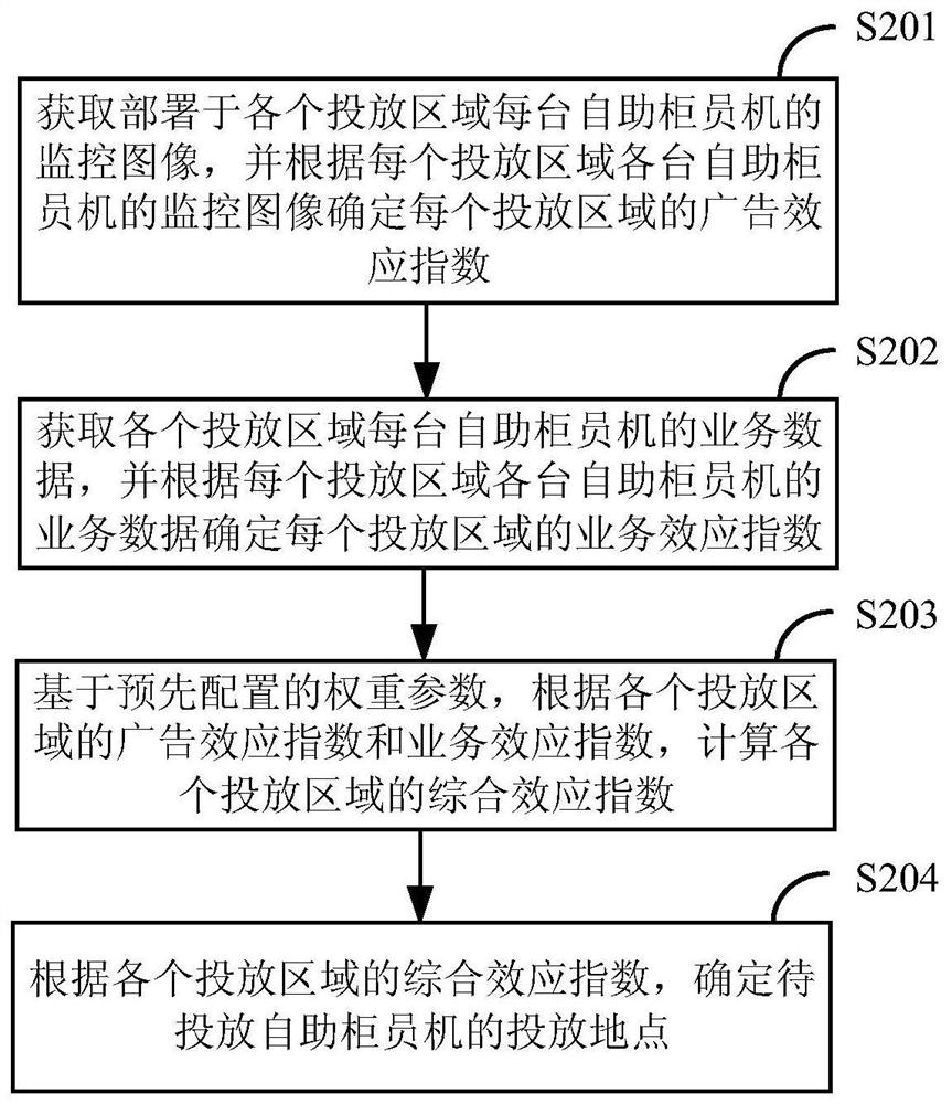 Method and device for determining the placement location of self-service teller machines