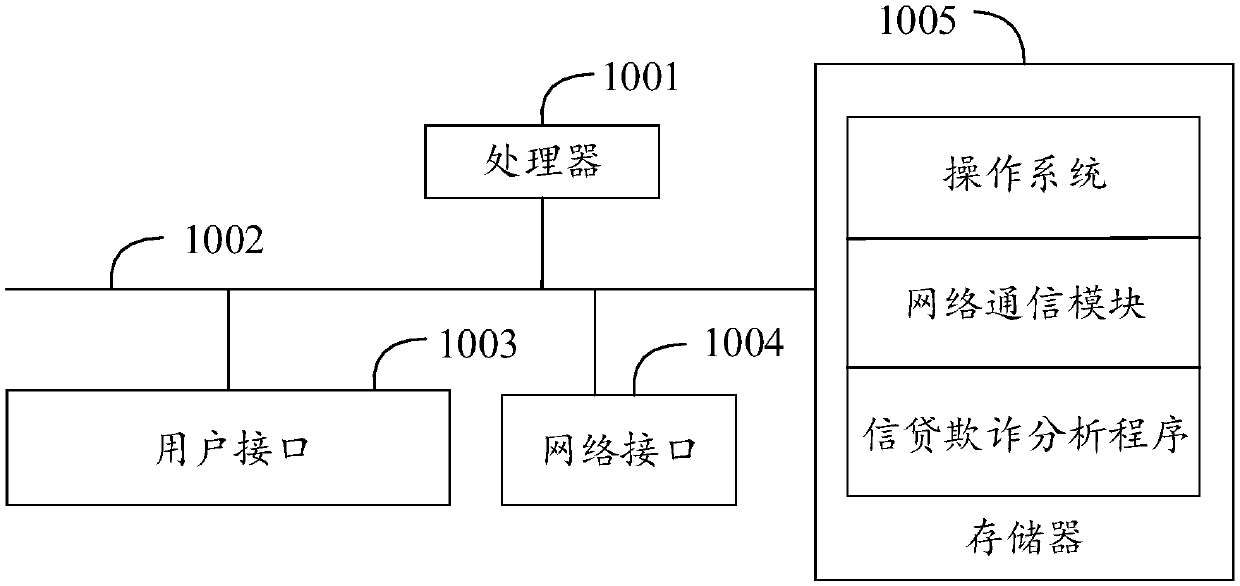 Credit fraud analysis method, device and equipment and computer readable storage medium