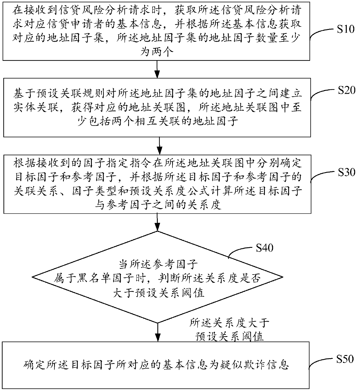 Credit fraud analysis method, device and equipment and computer readable storage medium