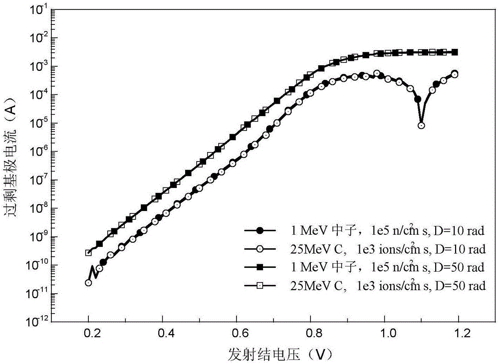 Test method for simulating neutron irradiation at different fluence rates