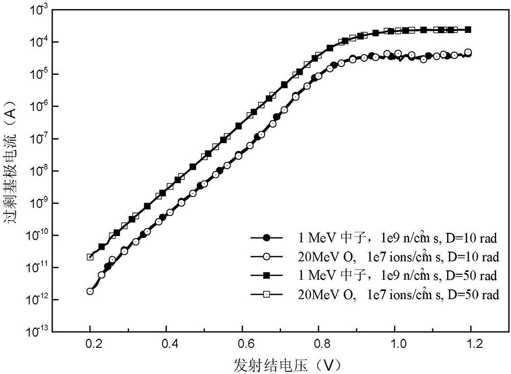 Test method for simulating neutron irradiation at different fluence rates