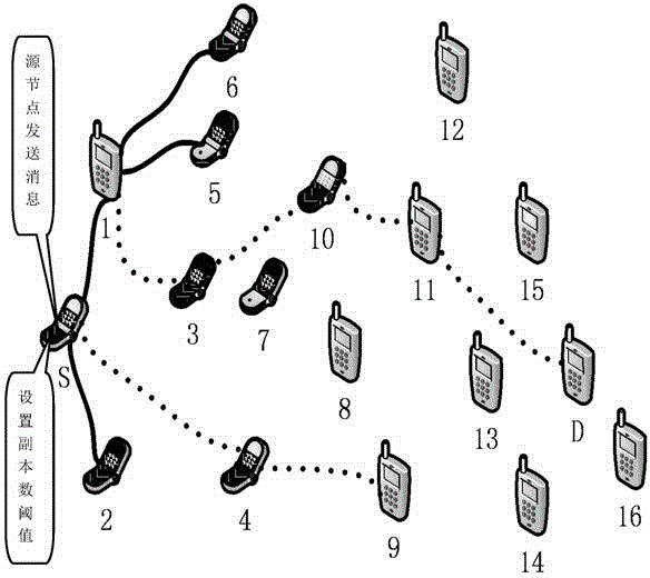 Probabilistic-routing-oriented DTN (delay-tolerant network) congestion avoiding method