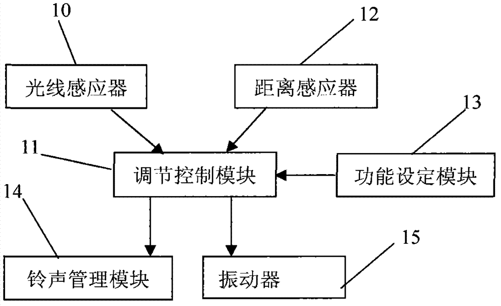 Automatic regulation module of mobile terminal and implementation method thereof