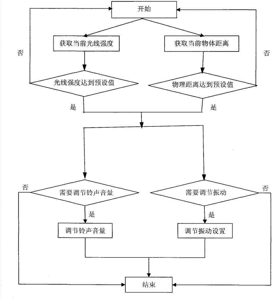 Automatic regulation module of mobile terminal and implementation method thereof