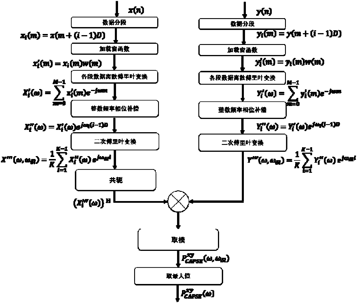 Method for estimating power spectrum of harmonic signal by coherent averaging method