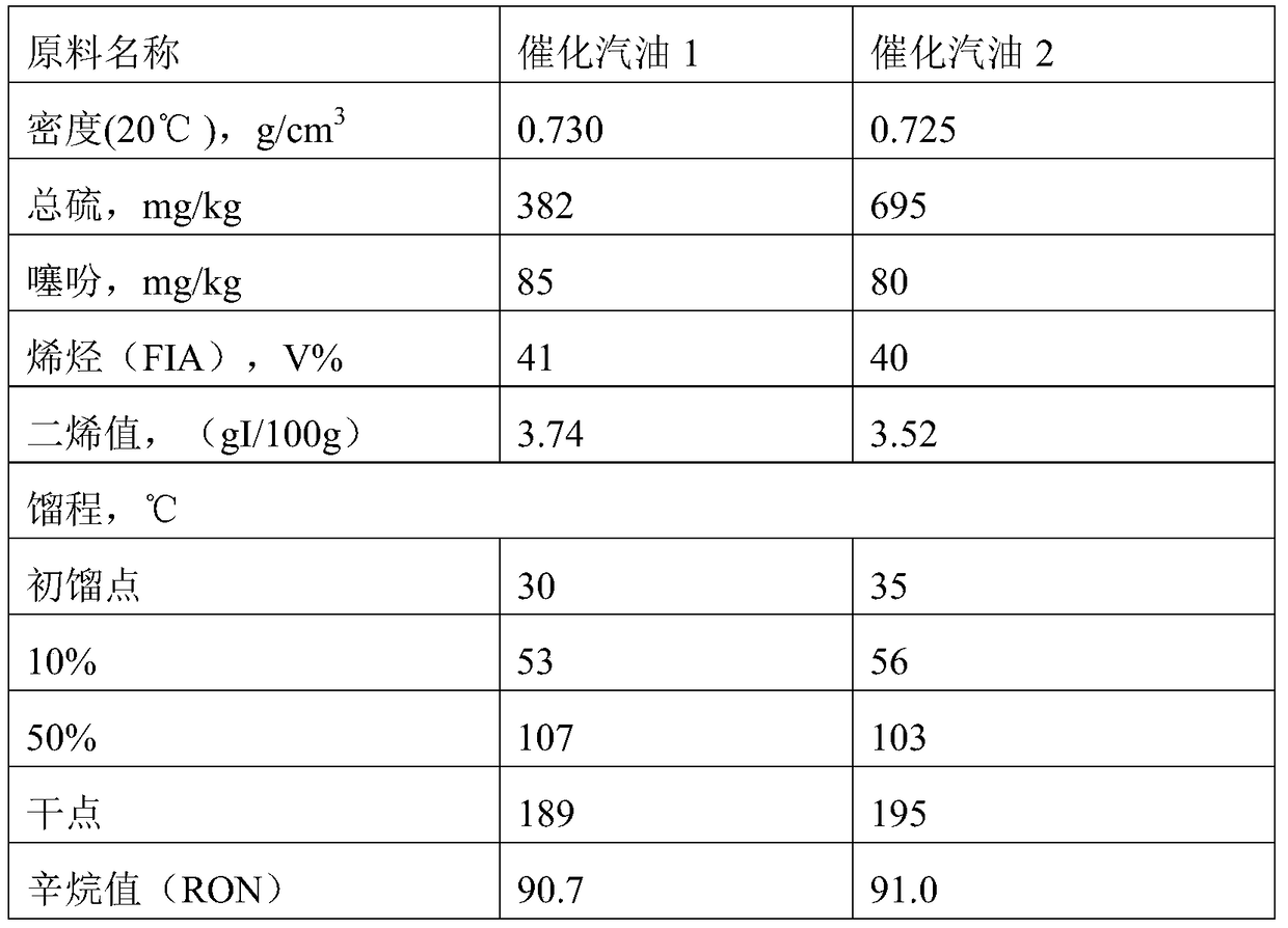 A method for hydrogenation upgrading of inferior catalytic gasoline