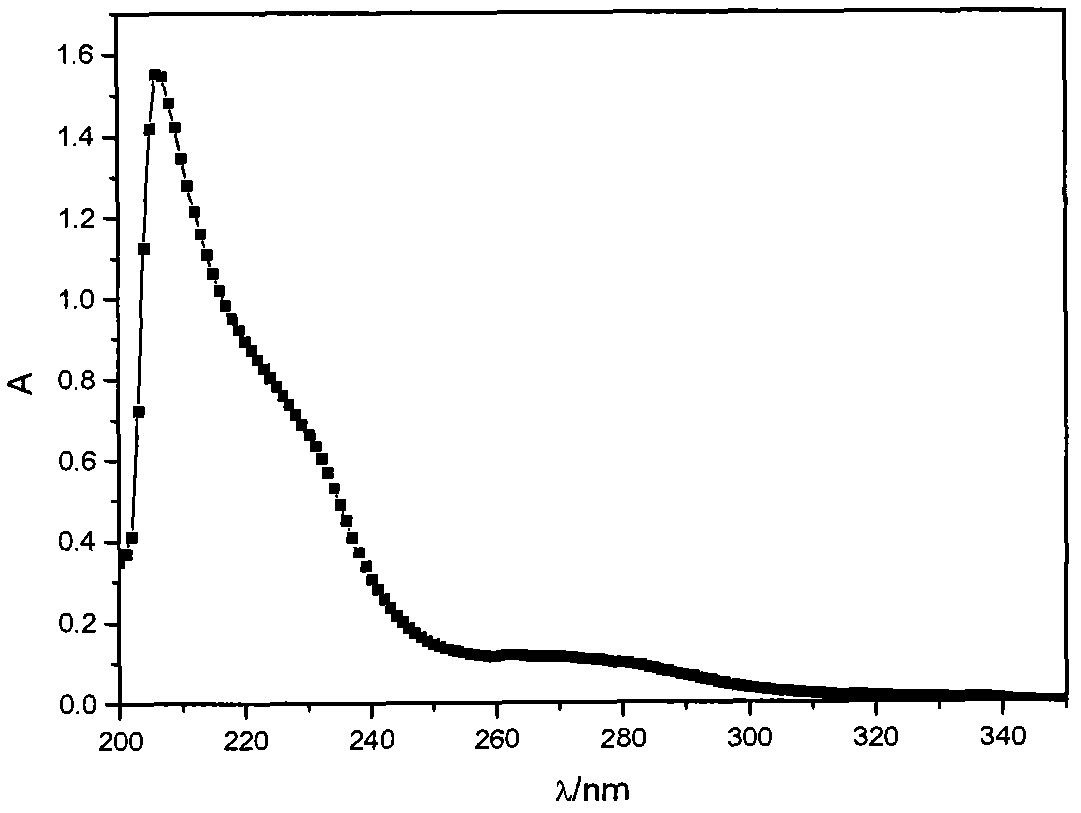 Fatty alcohol-polyoxyethylene ether benzene sulfonate and preparation method thereof
