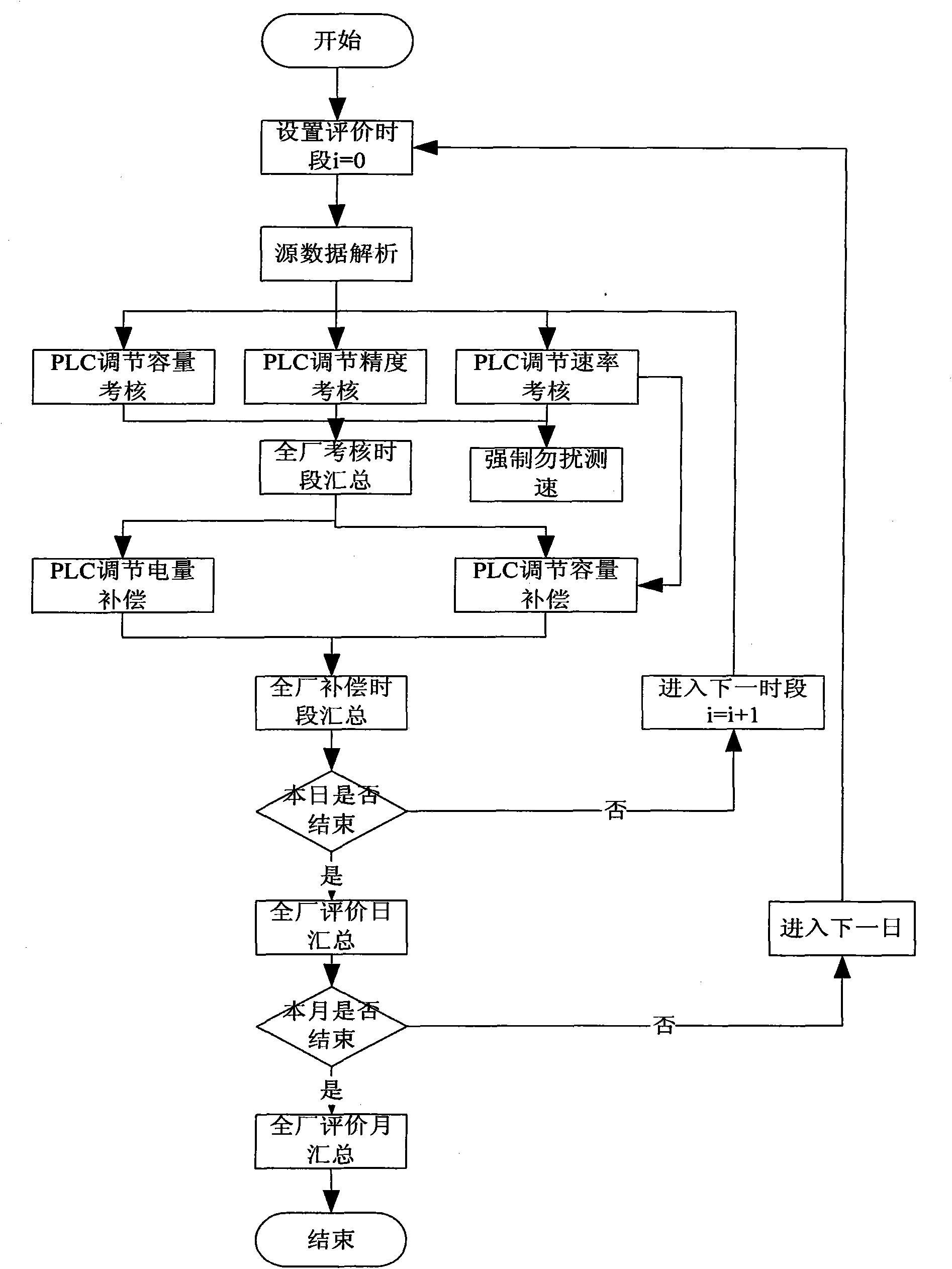 Method for evaluating and optimizing auto generation control effect of large power network grid-connected power plant