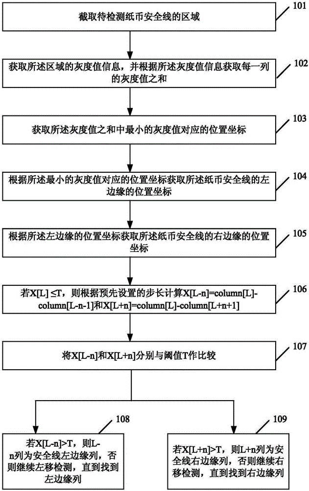 Method and device of obtaining banknote security thread boundary