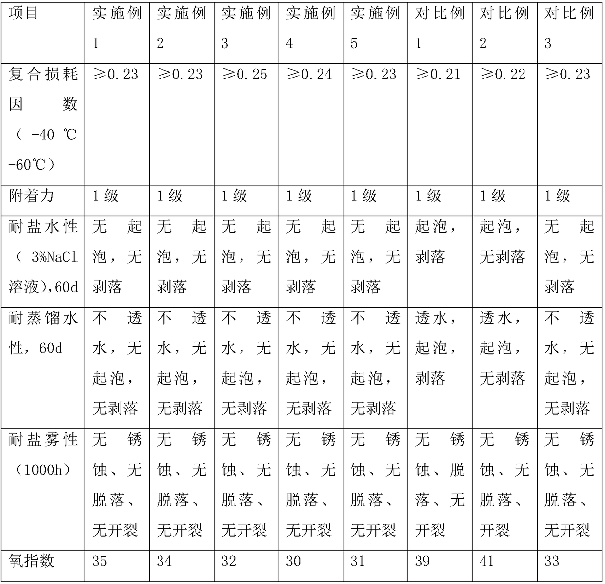 Novel anticorrosive flame-retardant high-damping rubber material and preparation method thereof