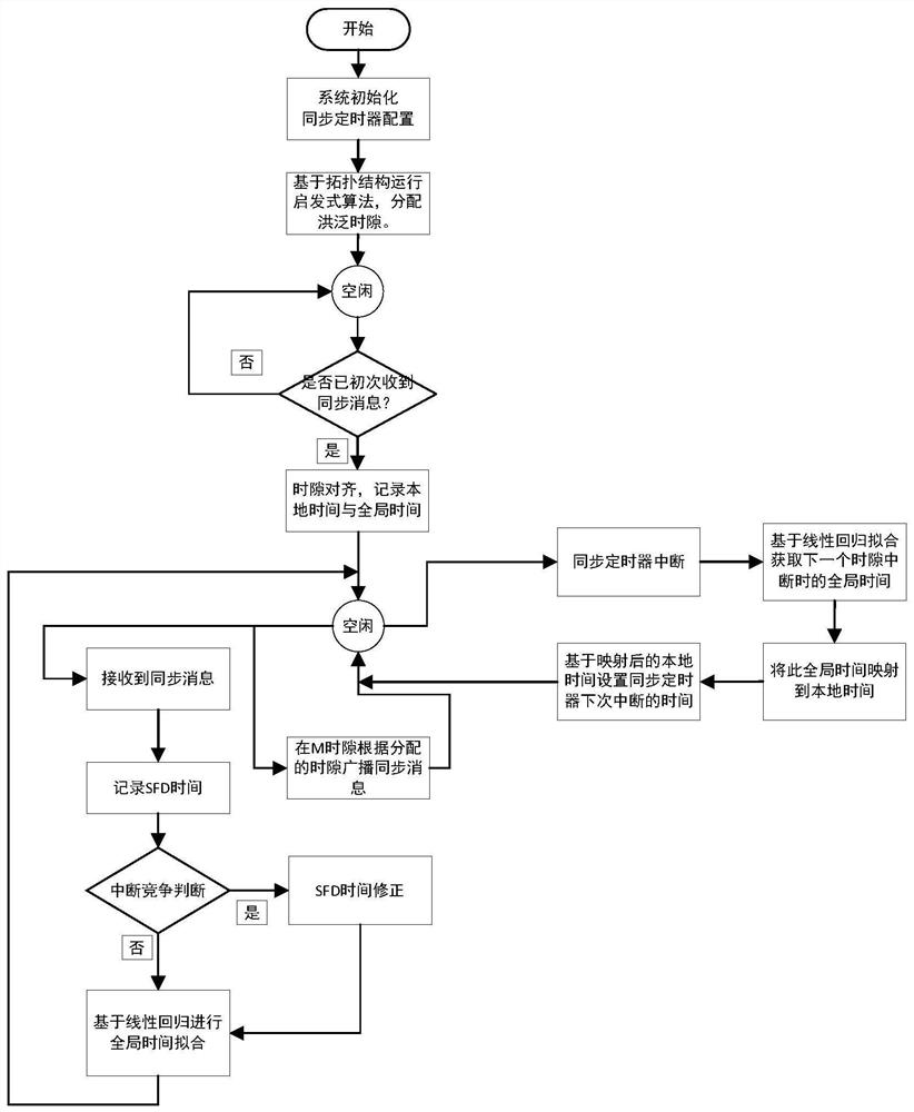 Wireless multi-hop time slot synchronization method for Internet of Things