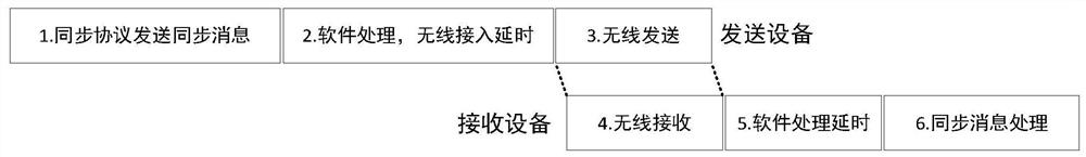 Wireless multi-hop time slot synchronization method for Internet of Things