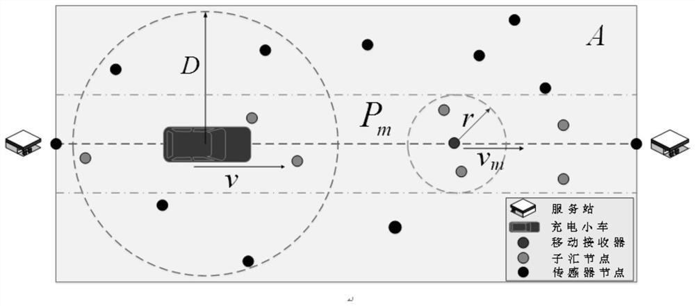 An optimal charging strategy and formulation system for mobile receiving wireless sensor network