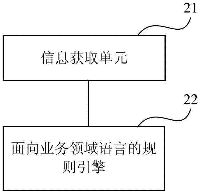 Business rule decision-making method and device based on rule engine