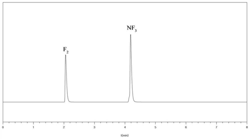 Preparation method of nitrogen trifluoride and nitrogen trifluoride mixed gas