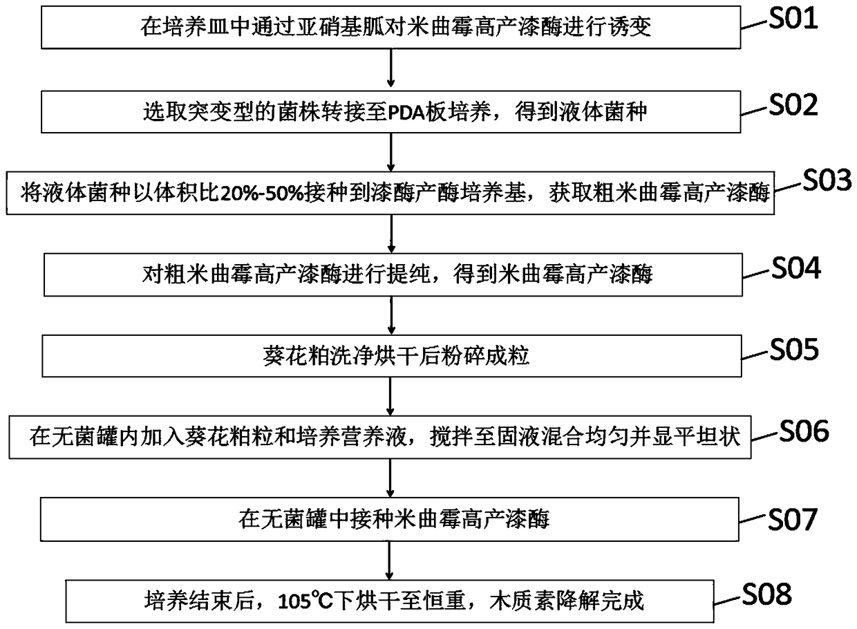 Method for degrading lignin in sunflowerseed meal by Aspergillus oryzae laccase induced by nitrosoguanidine