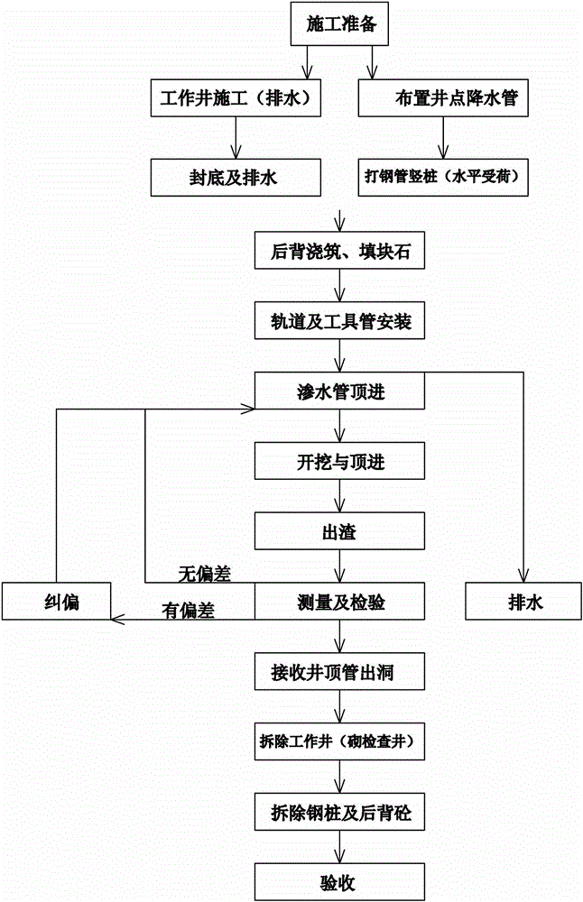 Construction device and method of hand-digging pipe jacking in mud, sand and silt areas