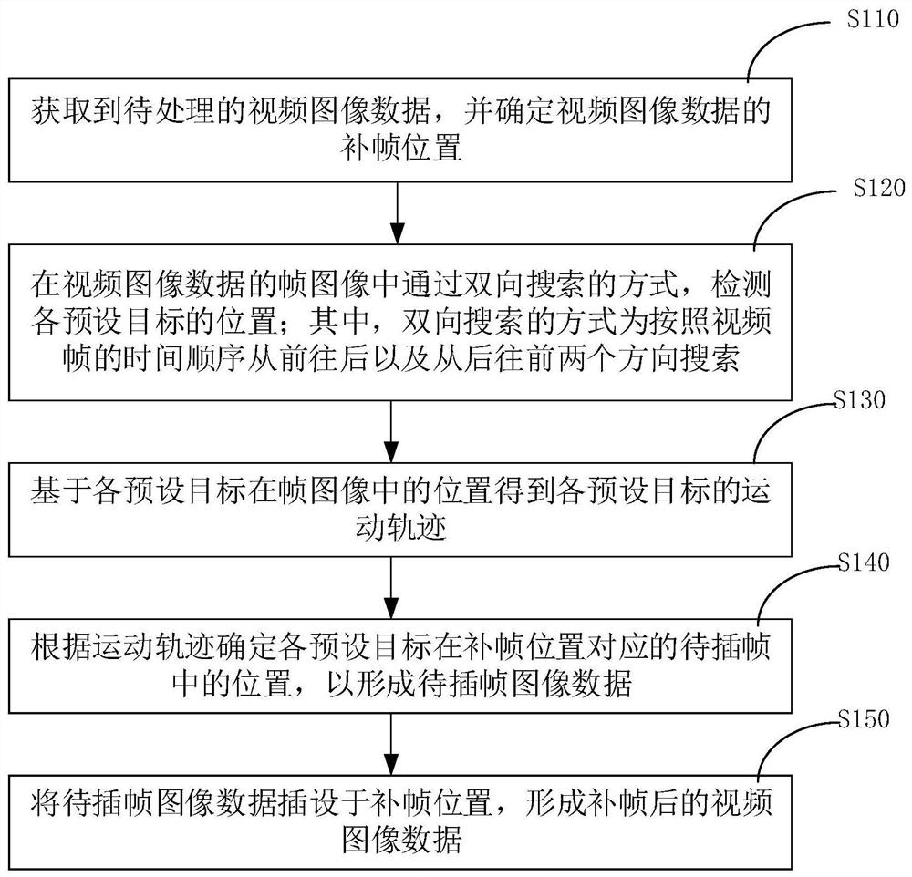 Video image frame supplementing method and related device