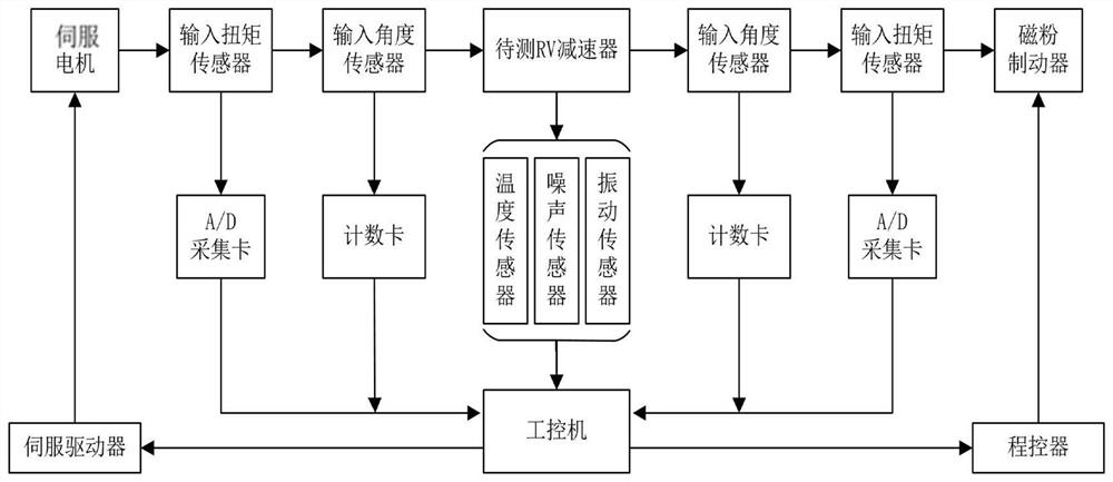 Test device of RV reducer