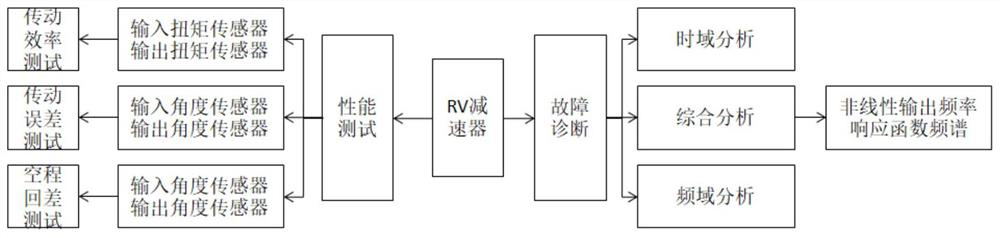 Test device of RV reducer