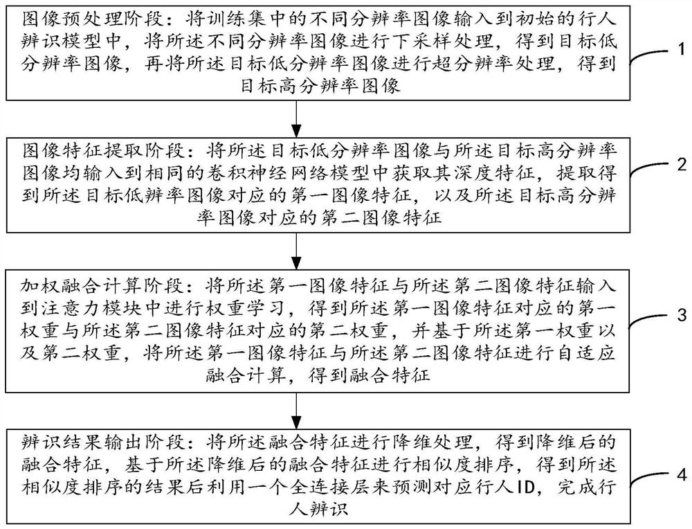 Multi-resolution collaborative pedestrian identification method and related equipment