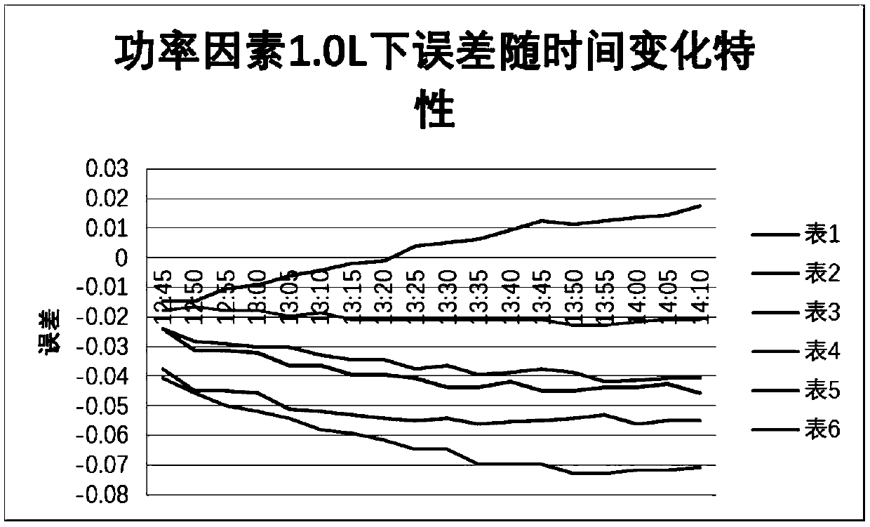 Method for improving influence of self-heating of electric energy meter on performance of mutual inductor and electric energy meter