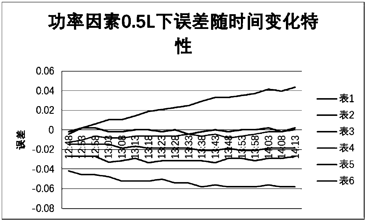 Method for improving influence of self-heating of electric energy meter on performance of mutual inductor and electric energy meter