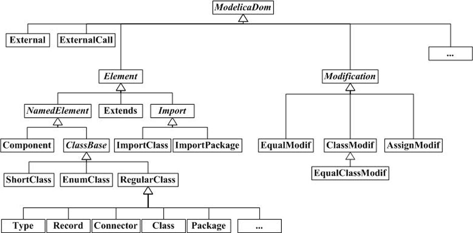 File serialization method of model library of physical modeling language Modelica