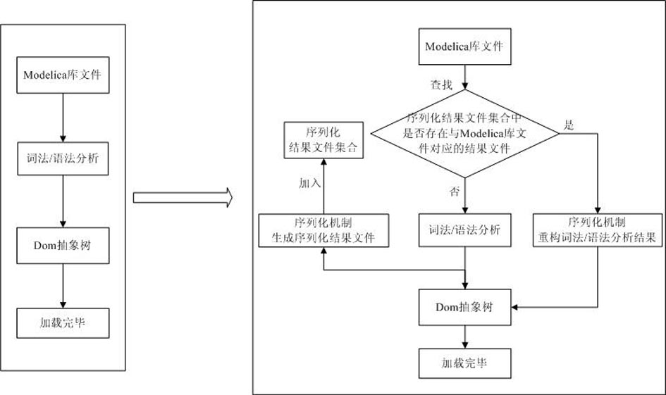 File serialization method of model library of physical modeling language Modelica