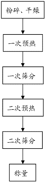 Dry sieved material, and average particle size measuring method and sieving device thereof
