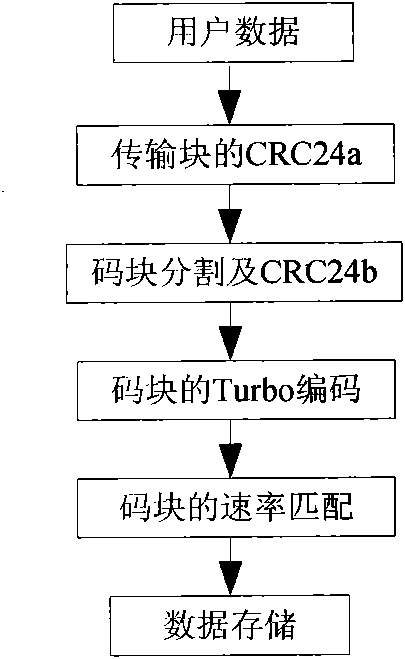 Method and device for increasing bit throughput at transmitting end of LTE (Long Term Evolution) base station
