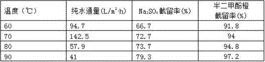 Novel polyvinyl alcohol nanofiltration membrane preparation method