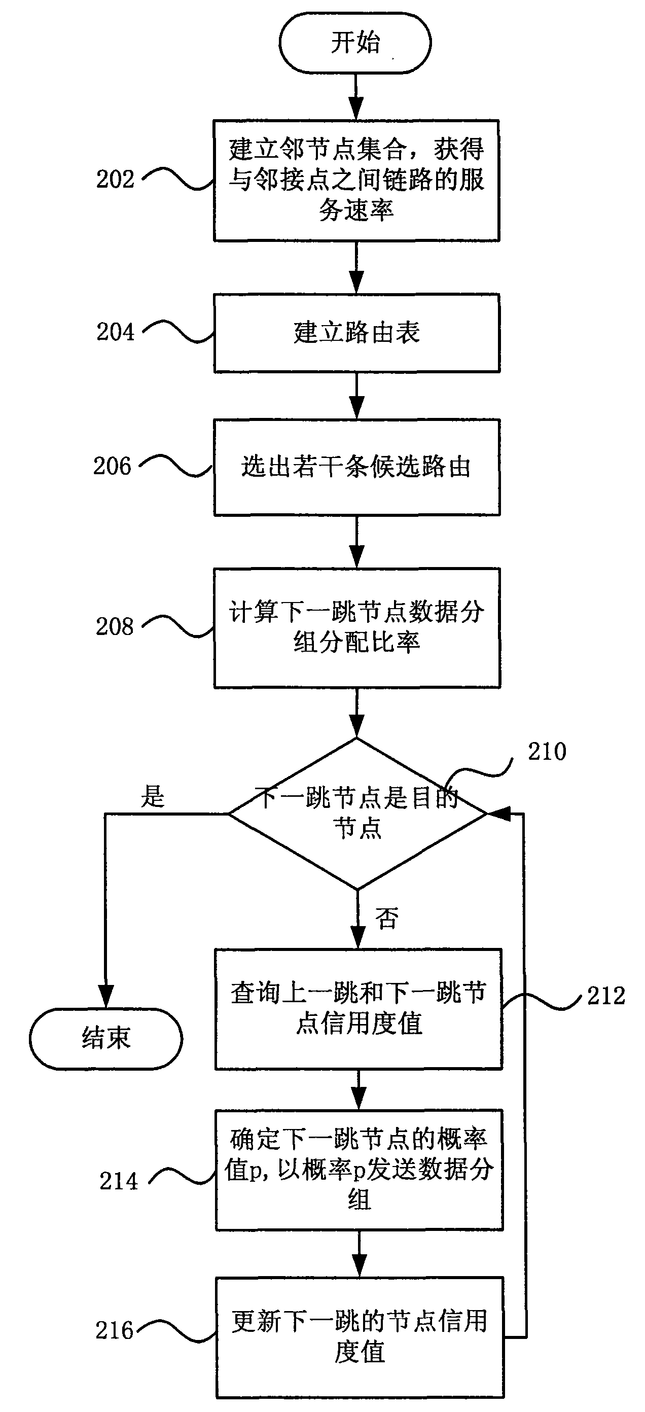 Distributed network routing method and routing device