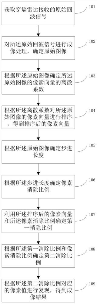 Imaging method and system based on clutter suppression of through-the-wall radar