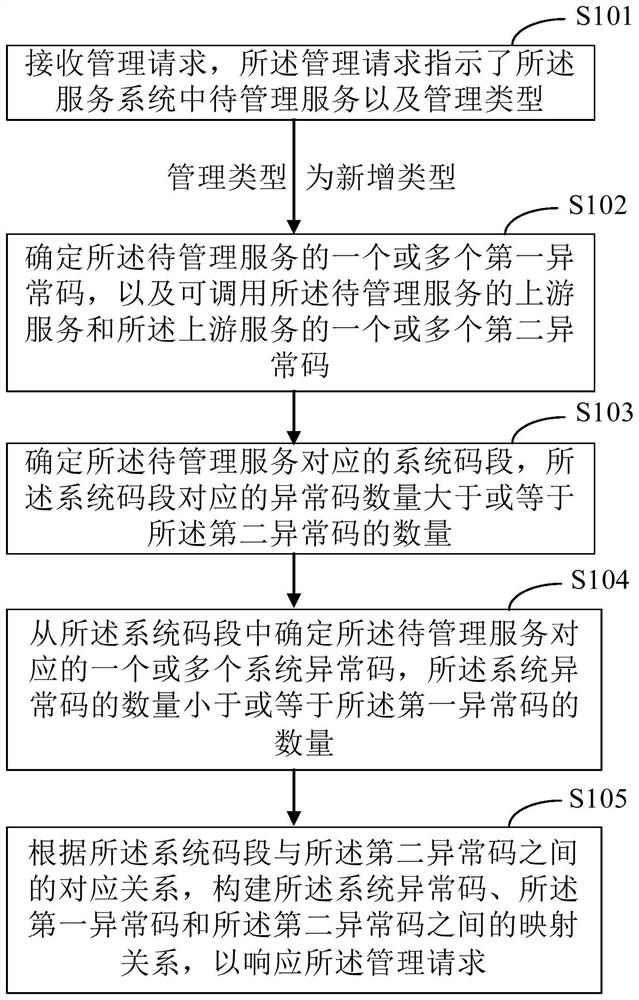 Service system management method and device