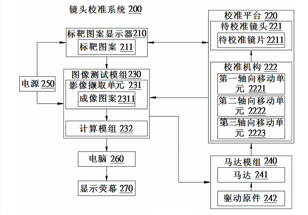 Lens calibration system and method thereof