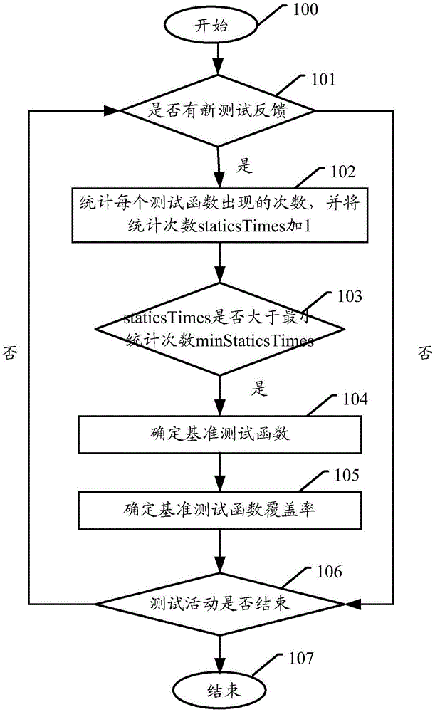 Method for determining crowd test feedback effectiveness, test device and system