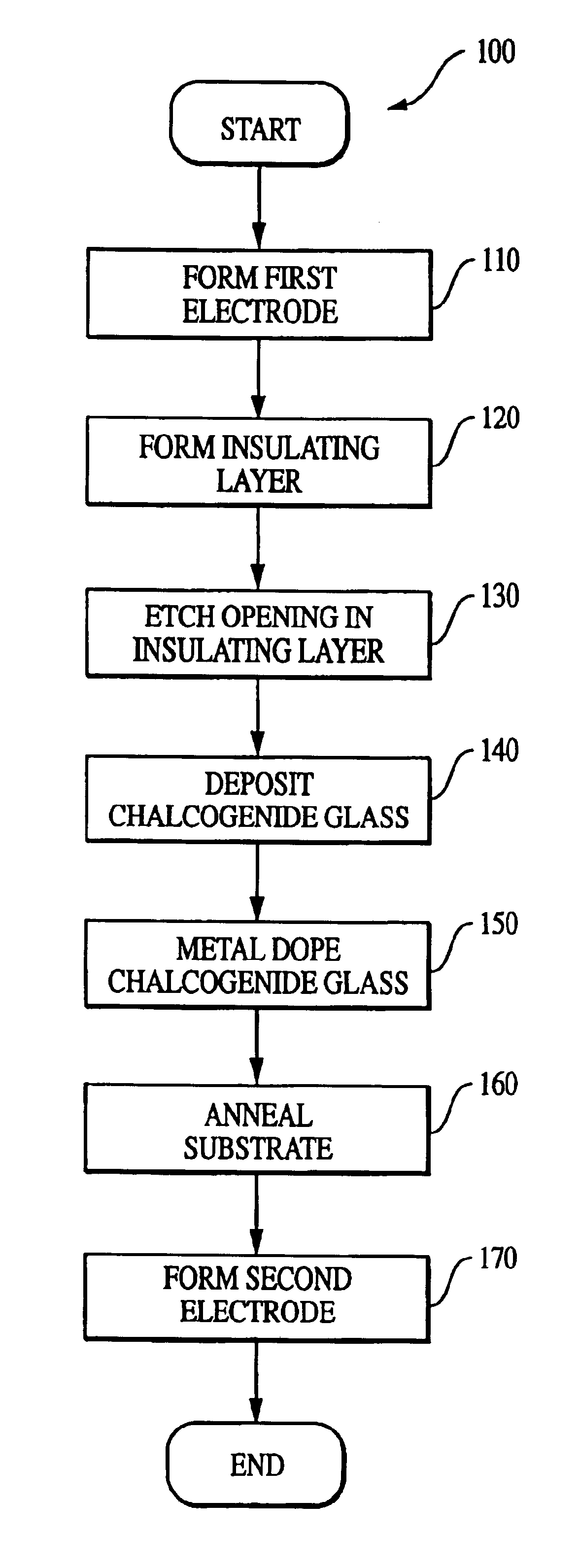 Method to alter chalcogenide glass for improved switching characteristics