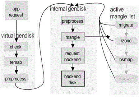 Method for achieving magnetic disk function extension based on driving layer plug-ins