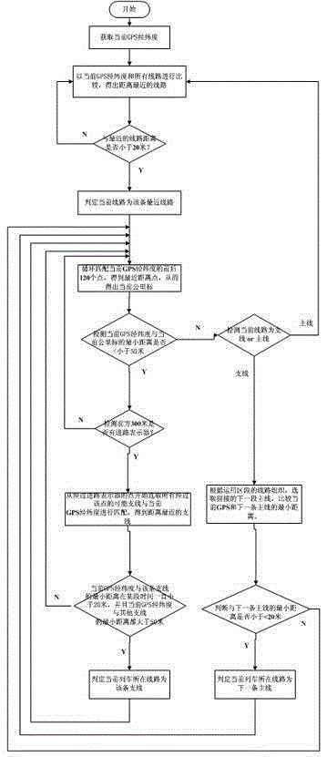 Method for positioning main lines and branch lines through GPS longitude and latitude