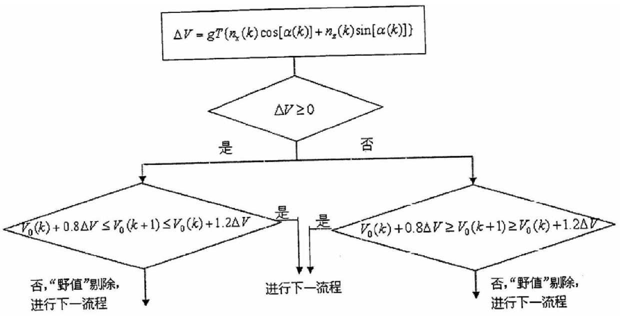 Detection and elimination method of "outlier value" in flight data based on aircraft motion equation