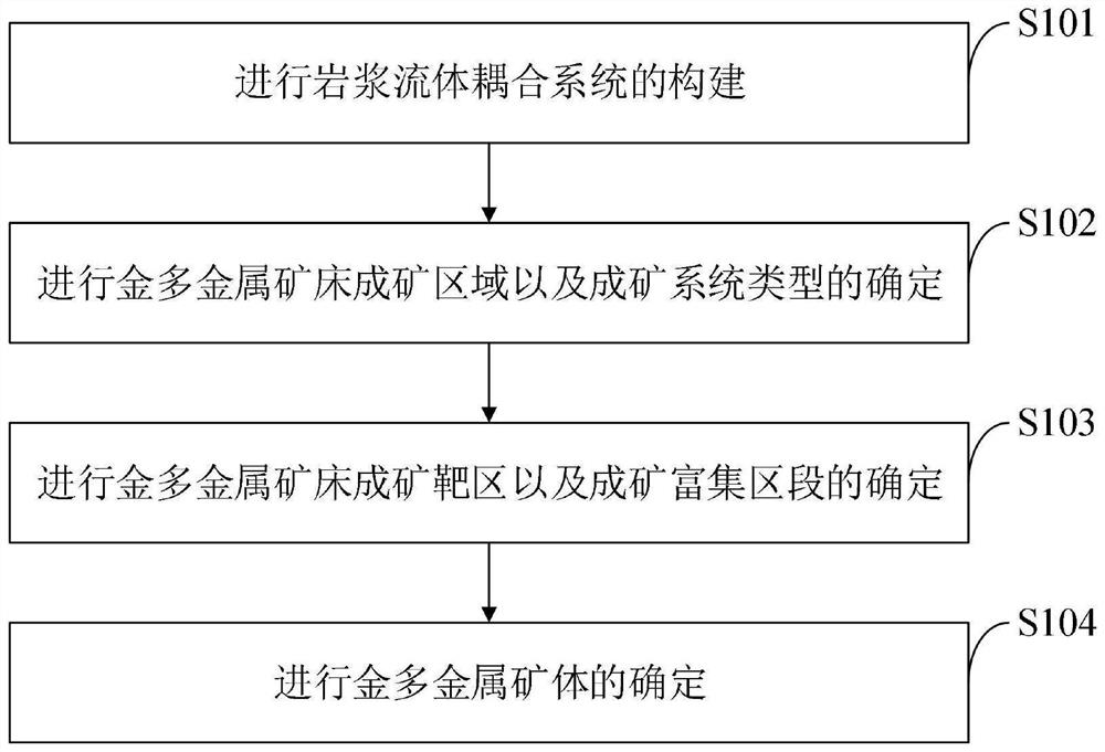 Gold multi-metal prospecting method based on constructed magma fluid coupling system